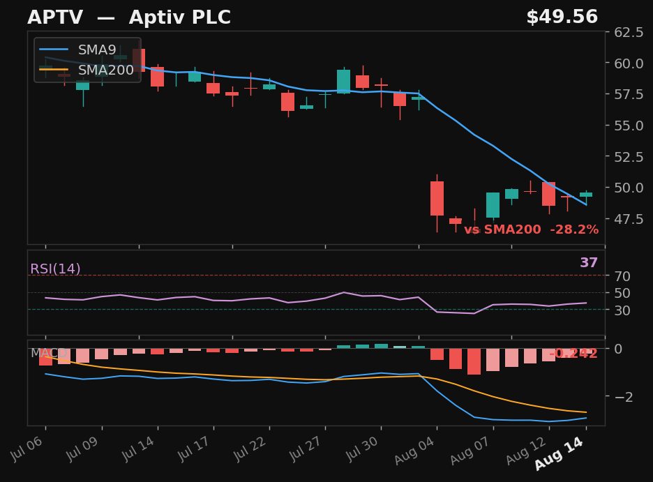 APTV chart