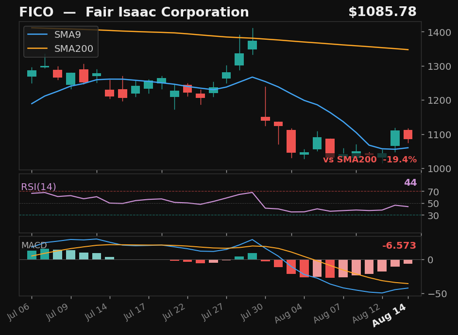 FICO chart