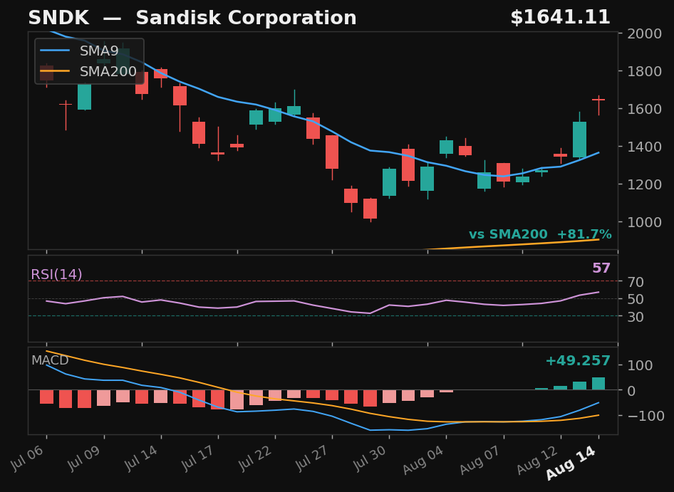 SNDK chart