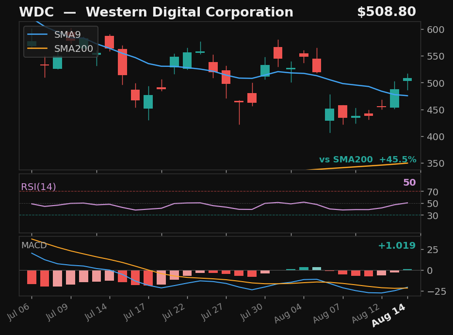 WDC chart