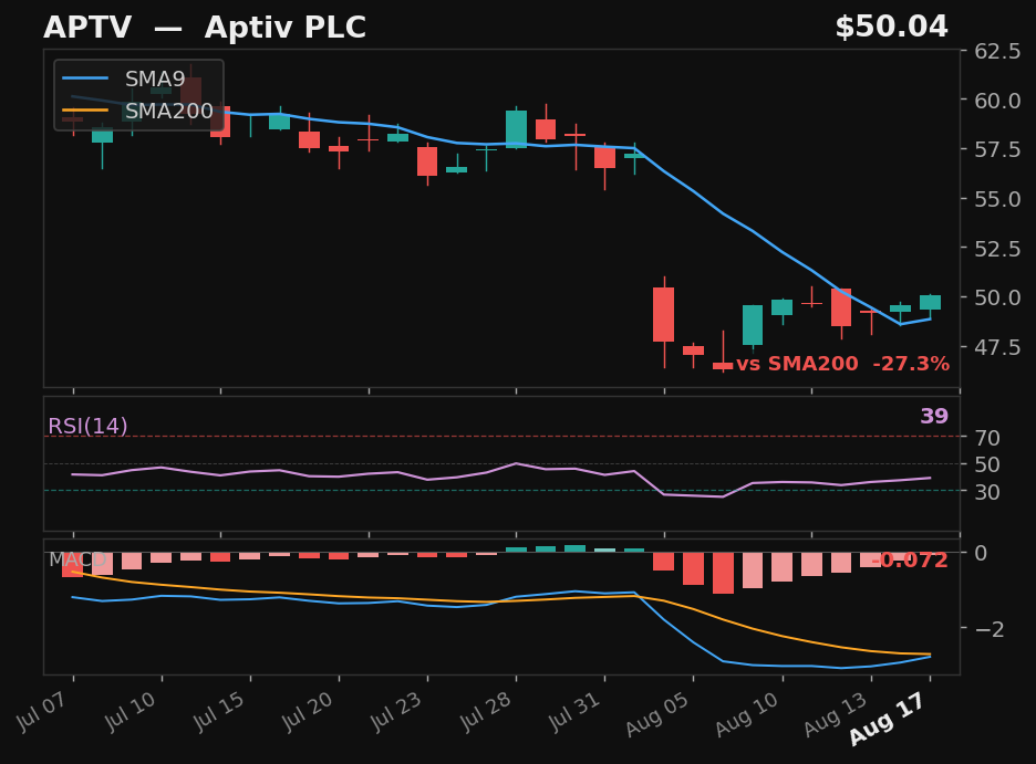 APTV chart