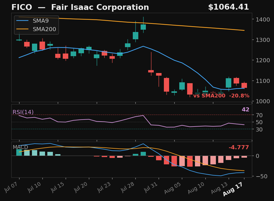 FICO chart