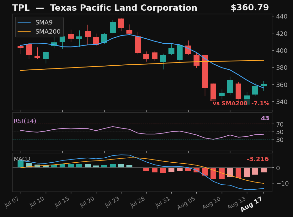 TPL chart