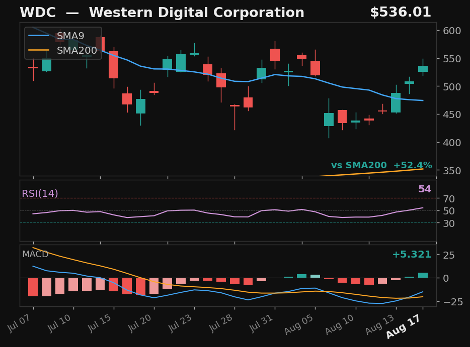 WDC chart