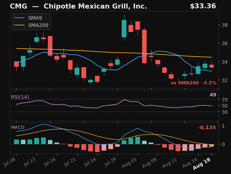 CMG chart
