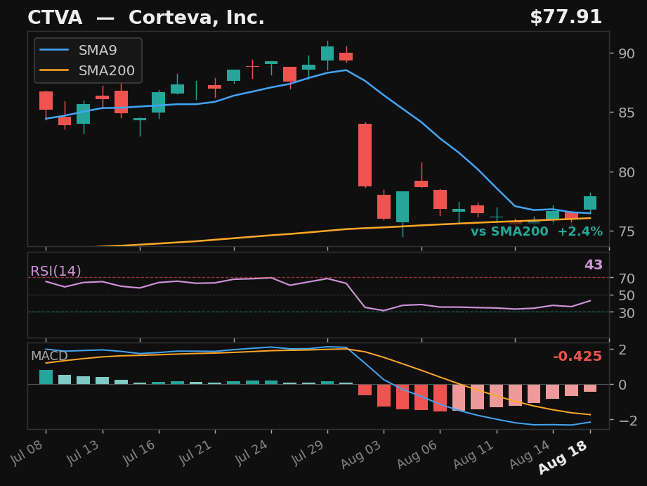 CTVA chart