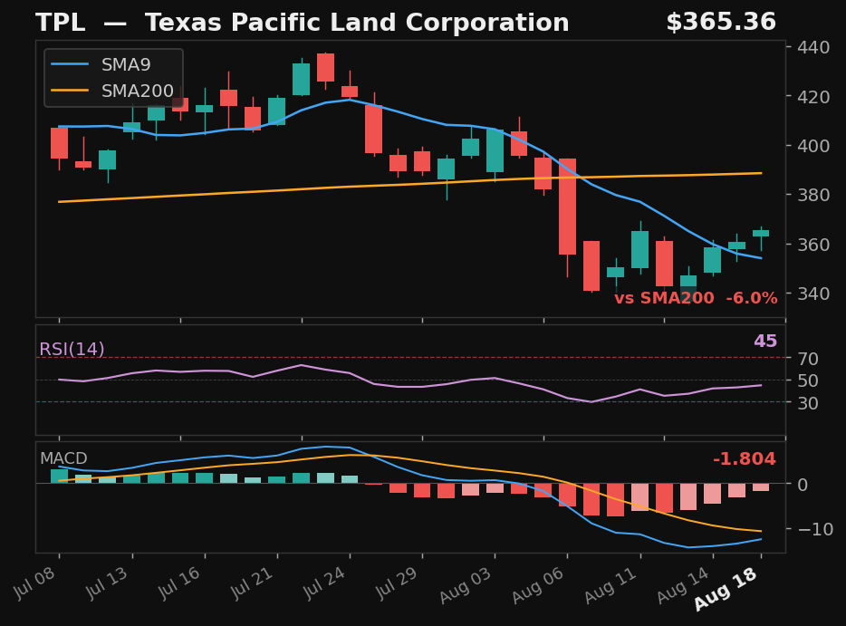 TPL chart
