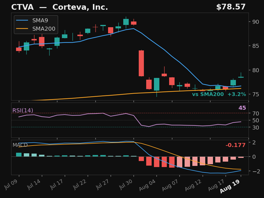 CTVA chart