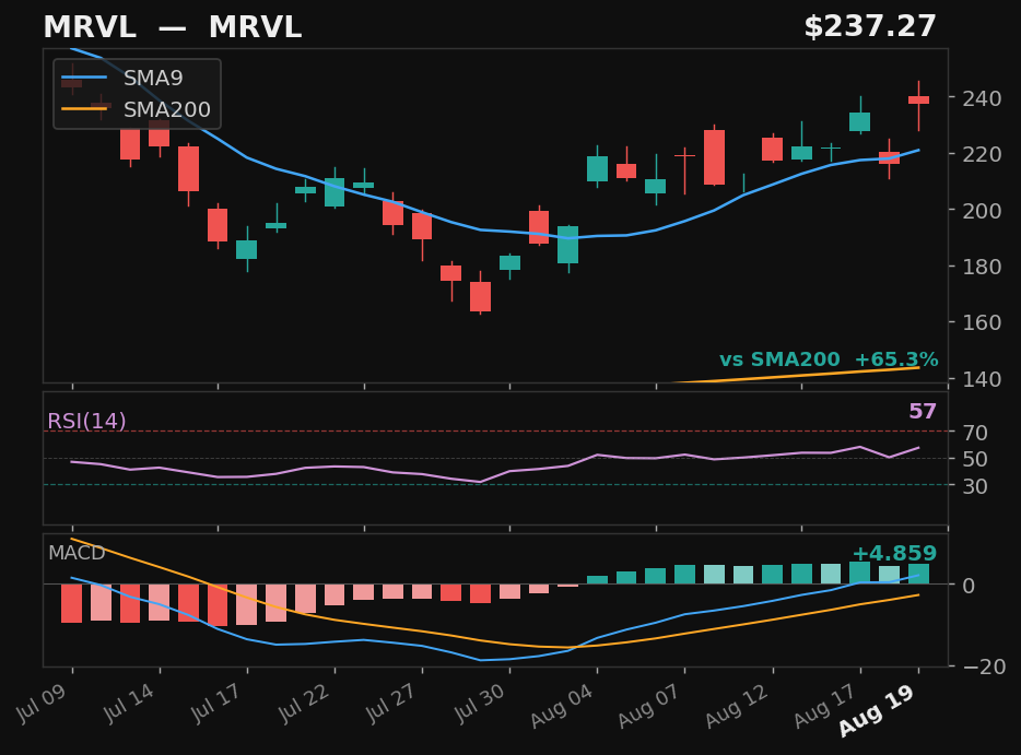 MRVL chart