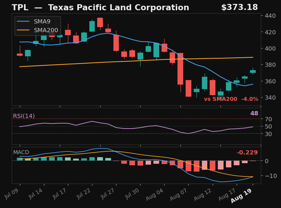 TPL chart