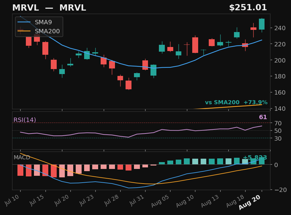 MRVL chart