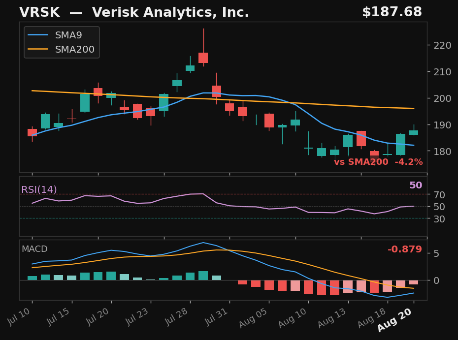 VRSK chart