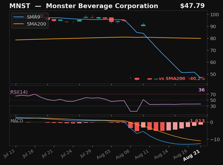 MNST chart