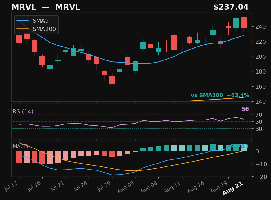 MRVL chart