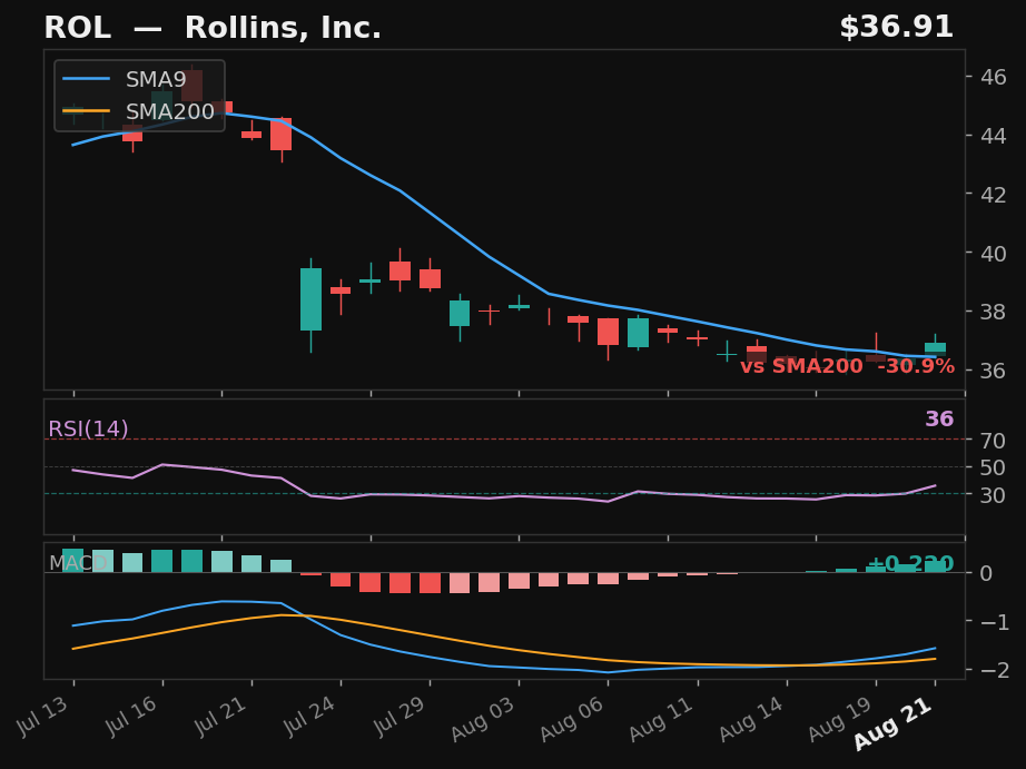 ROL chart