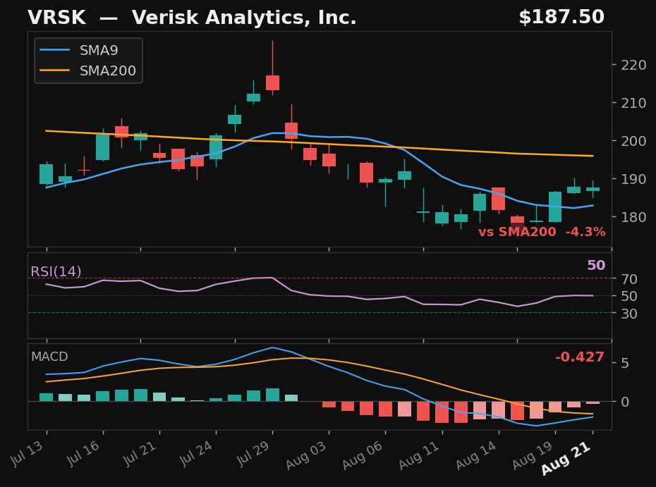 VRSK chart
