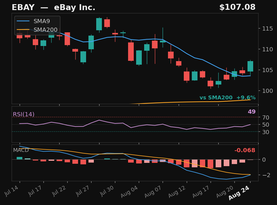 EBAY chart