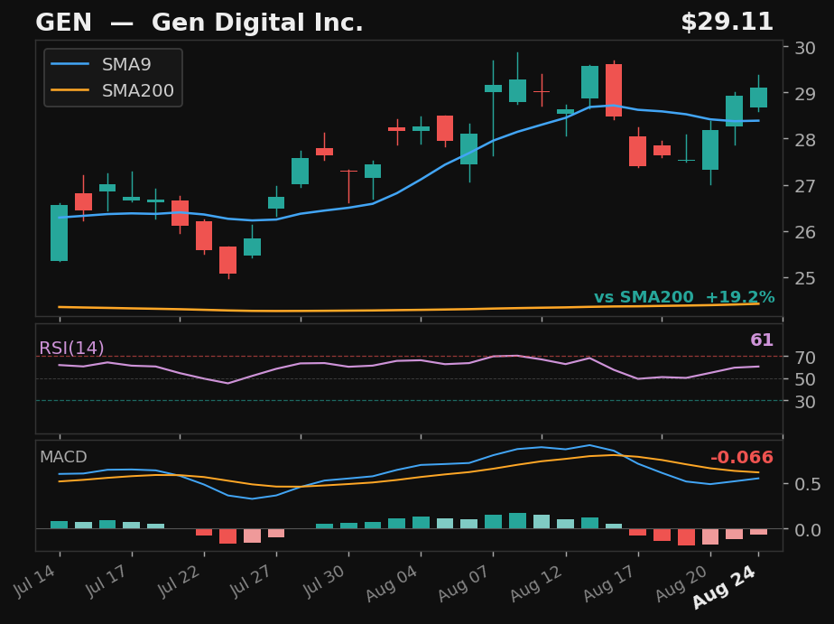 GEN chart