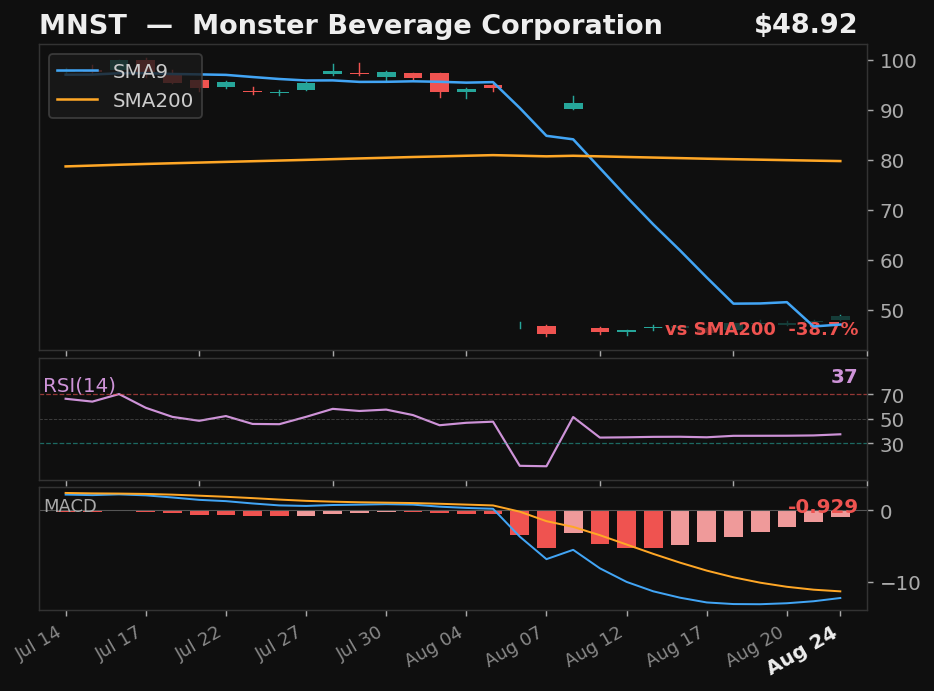 MNST chart