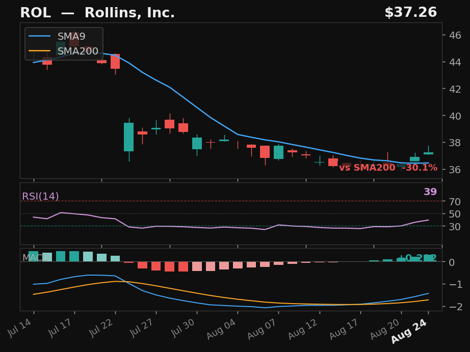 ROL chart