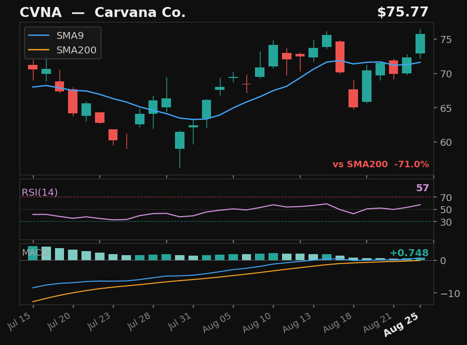 CVNA chart