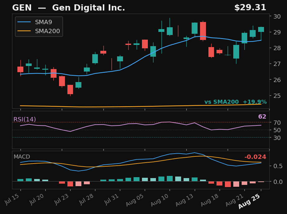GEN chart