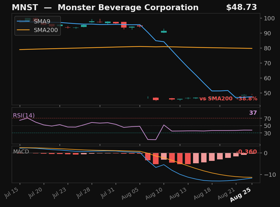 MNST chart