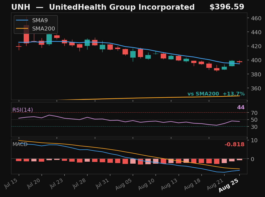 UNH chart