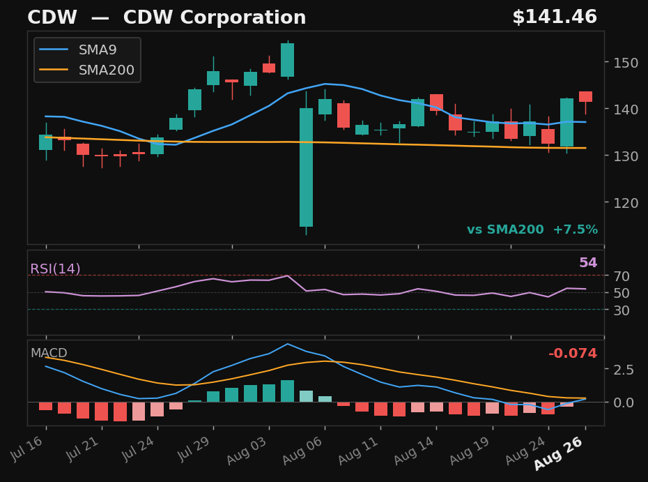 CDW chart