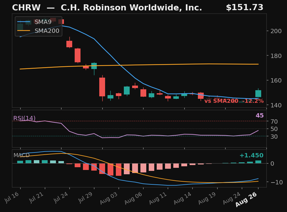 CHRW chart