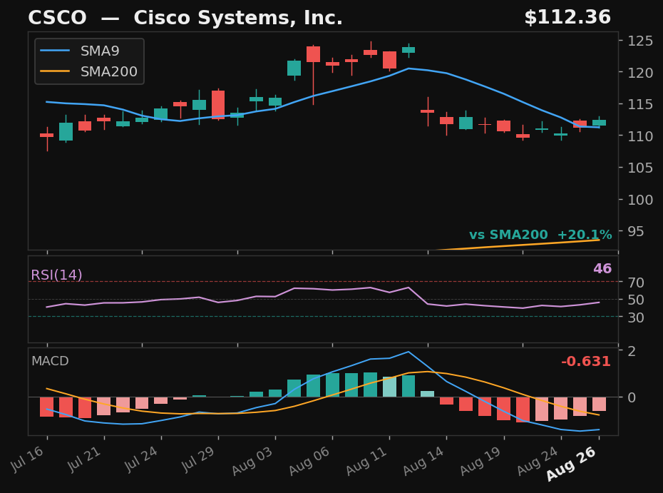 CSCO chart