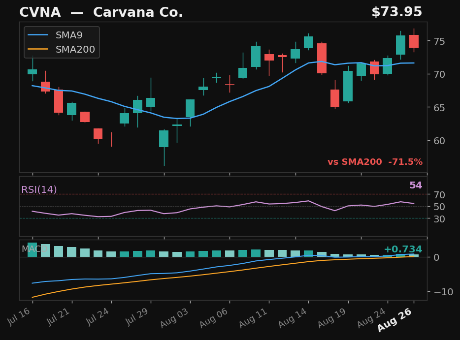 CVNA chart