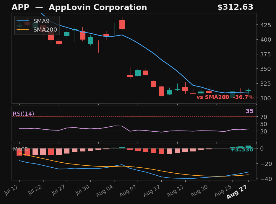 APP chart