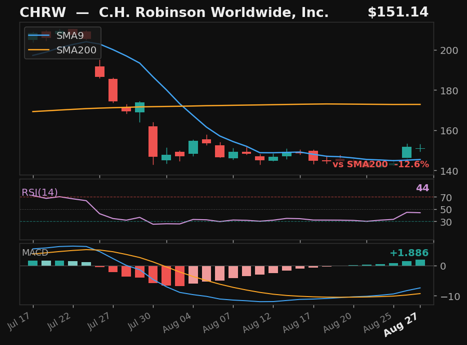 CHRW chart