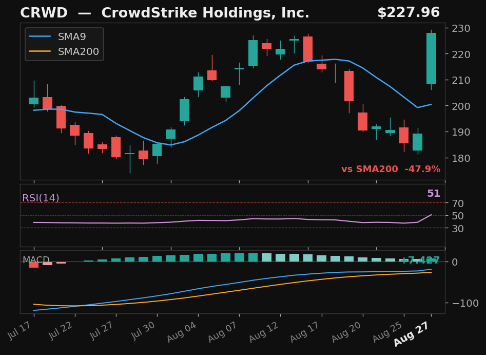 CRWD chart