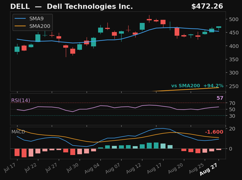 DELL chart