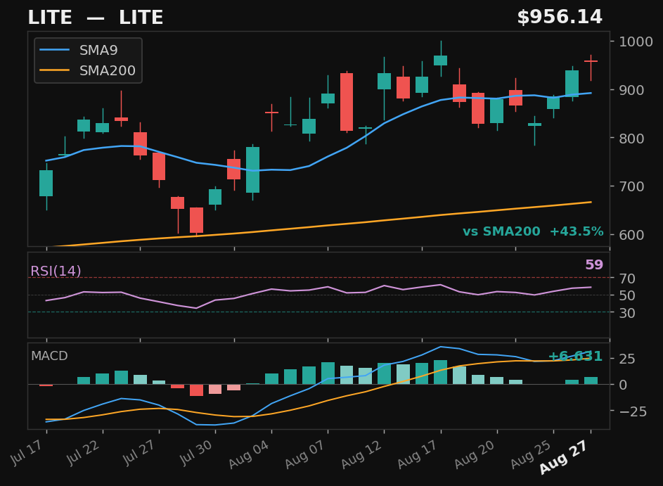 LITE chart