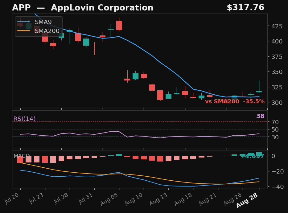 APP chart