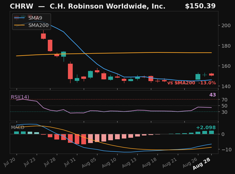 CHRW chart