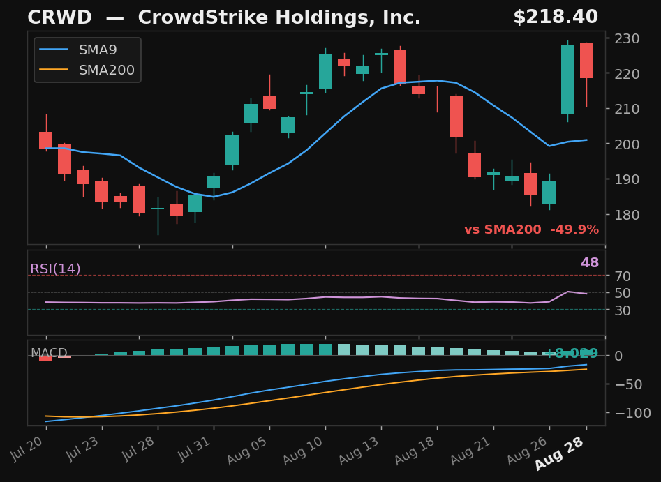 CRWD chart