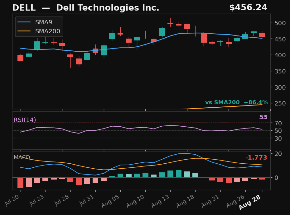 DELL chart