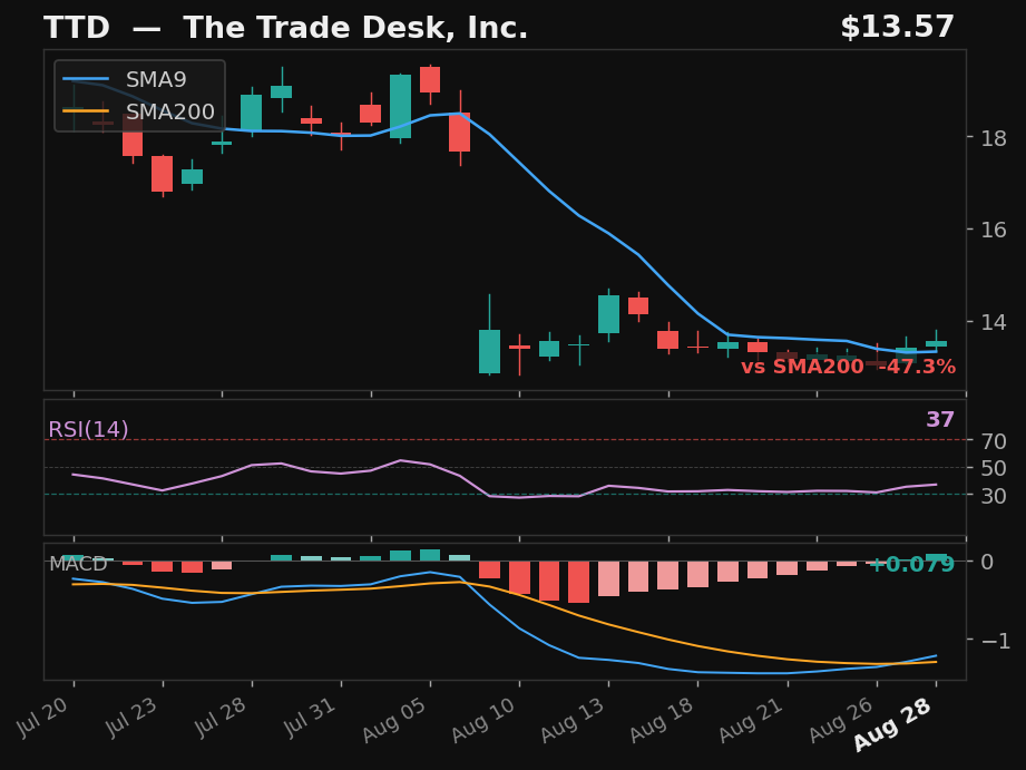 TTD chart