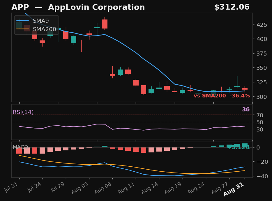 APP chart