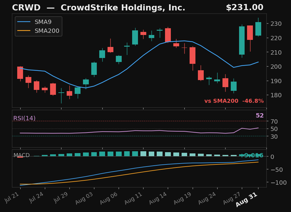 CRWD chart