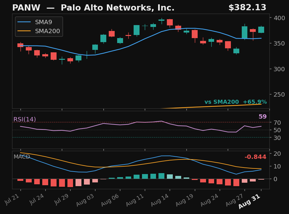 PANW chart