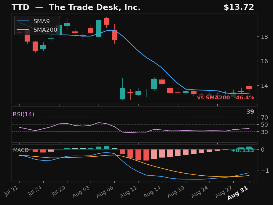 TTD chart