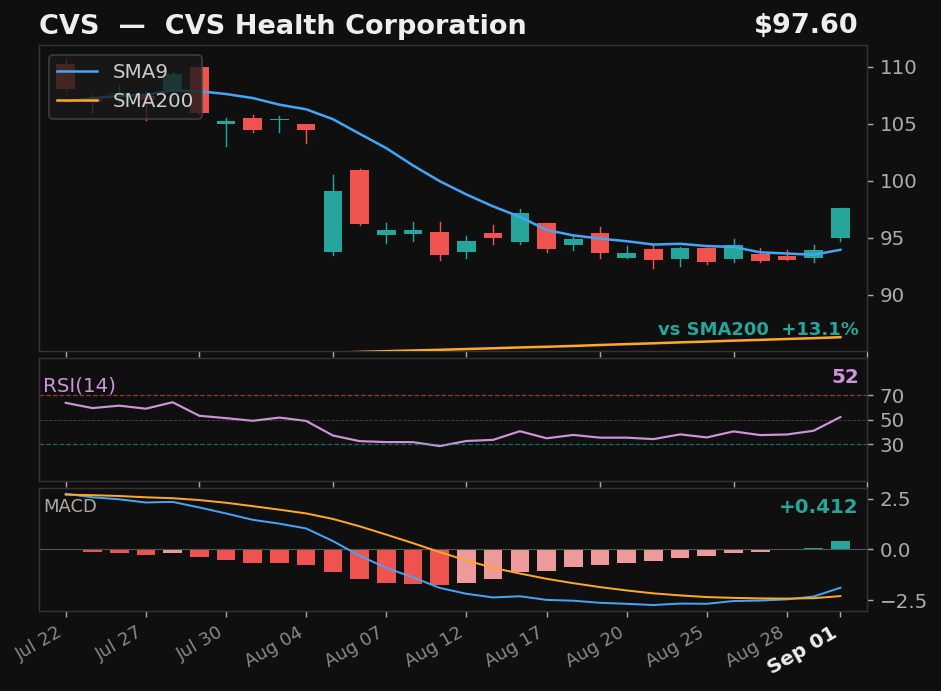 CVS chart