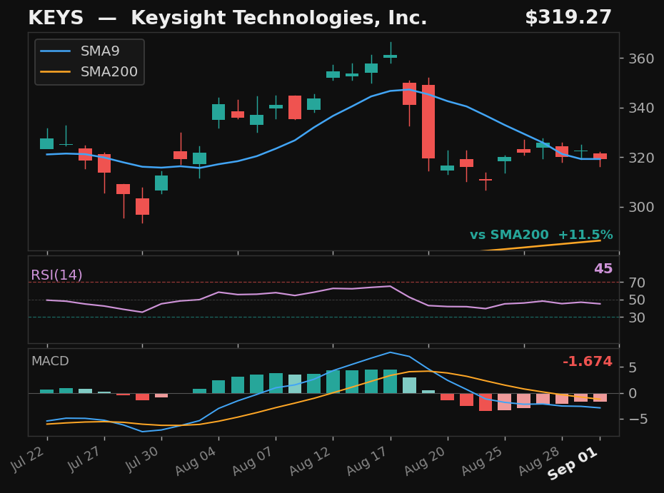 KEYS chart