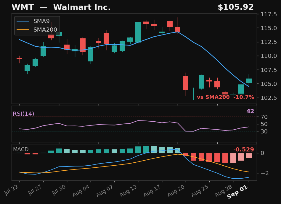 WMT chart