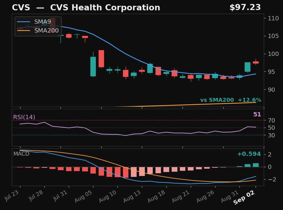 CVS chart